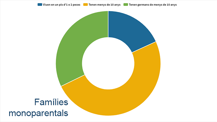 Gràfic: 26 175 mainatges viuen en un apartament en famílies monoparentals a Catalunya Nord