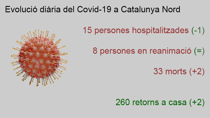 Gràfics diaris de l'evolució de la Covid-19 a Catalunya Nord - 01 maig