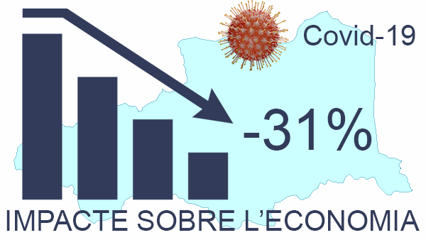 Retrocés de 31% de l’activitat econòmica a causa de la Covid-19