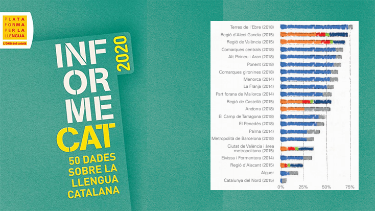 InformeCAT 2020, la  panoràmica de la salut del català, publicat per la Plataforma per la Llengua.