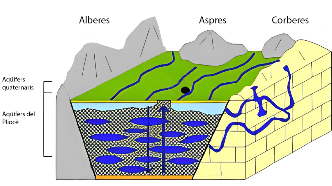 Cal protegir els aqüífers del Pliocè