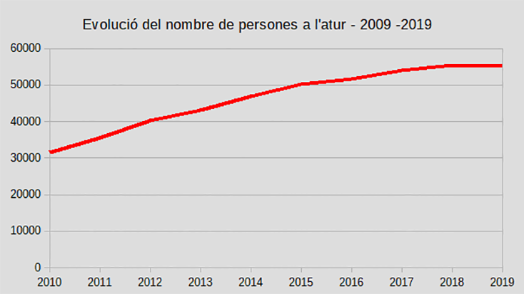 L’atur no baixa a Catalunya Nord