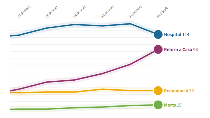 Gràfic diàri de l'evolució de la Covid-19 a Catalunya Nord - 1 d'abril