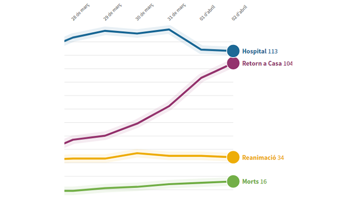 Gràfic diàri de l'evolució de la Covid-19 a Catalunya Nord - 2 d'abril