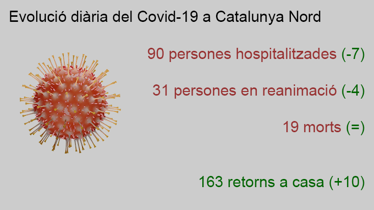 Gràfics diaris de l'evolució de la Covid-19 a Catalunya Nord - 8 d'abril