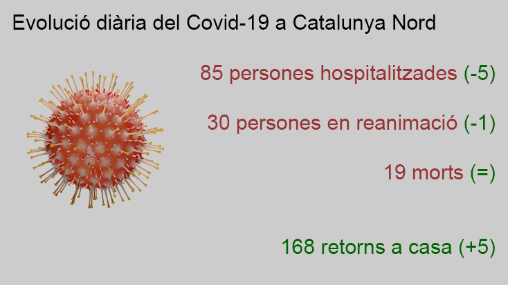 Gràfics diaris de l'evolució de la Covid-19 a Catalunya Nord - 9 d'abril