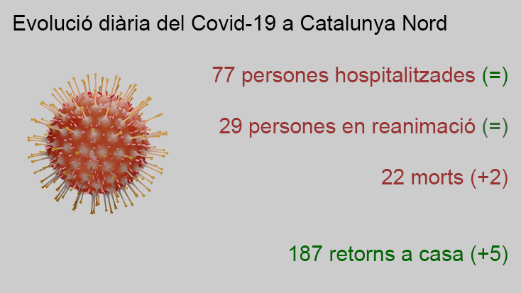 Gràfics diaris de l'evolució de la Covid-19 a Catalunya Nord - 12 d'abril