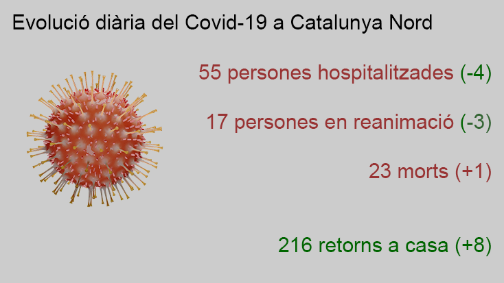 Gràfics diaris de l'evolució de la Covid-19 a Catalunya Nord - 15 d'abril